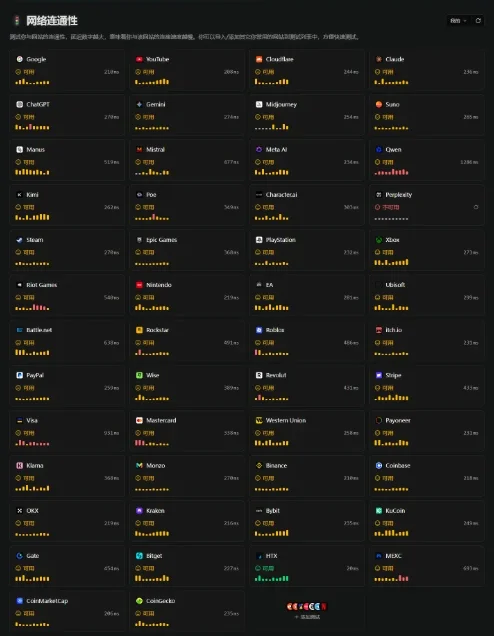 IPCheck.ing 网络连通性测试:Google、YouTube、ChatGPT、Claude 等网站可访问,Perplexity 不可用